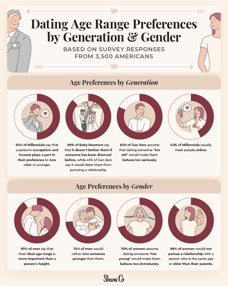 Generational & Gender Age Preferences